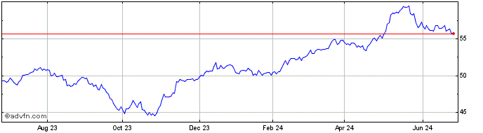 1 Year iShares Global Water Ind...  Price Chart