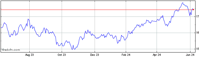 1 Year Desjardins RI Emerging M...  Price Chart