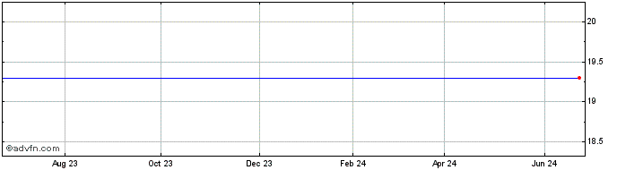 1 Year Invesco S&P Emerging Mar...  Price Chart