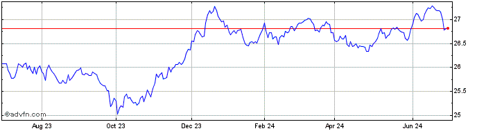1 Year BMO ESG Corporate Bond I...  Price Chart