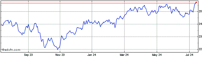 1 Year Invesco S & P TSX Compos...  Price Chart