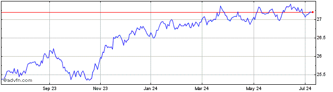 1 Year BMO ESG High Yield US Co...  Price Chart