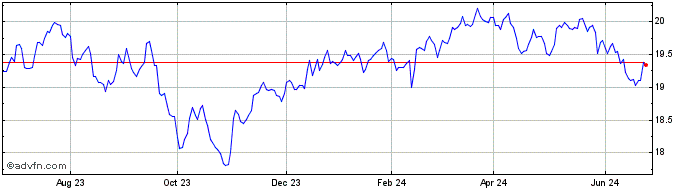 1 Year Evolve S&P TSX 60 Enhanc...  Price Chart