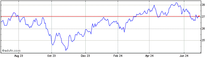 1 Year Fidelity Canadian High D...  Price Chart
