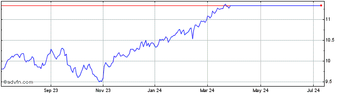 1 Year Fidelity Canadian Moment...  Price Chart
