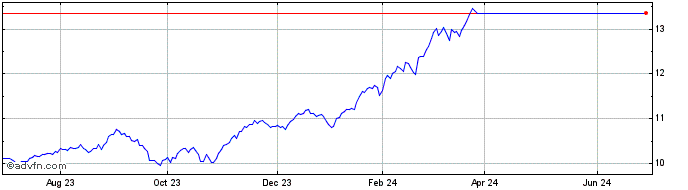 1 Year Fidelity US Momentum ETF  Price Chart