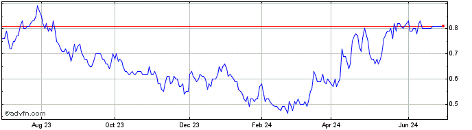 1 Year Faraday Copper Share Price Chart