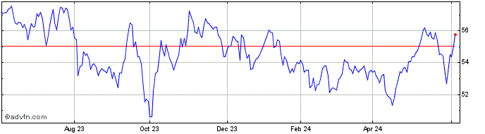 1 Year Fortis Share Price Chart