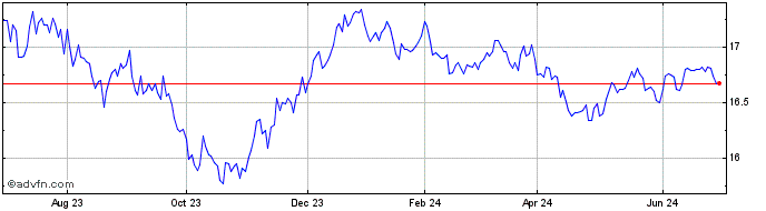 1 Year Franklin Western Asset C...  Price Chart