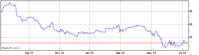 1 Year GDI Integrated Facility ... Share Price Chart