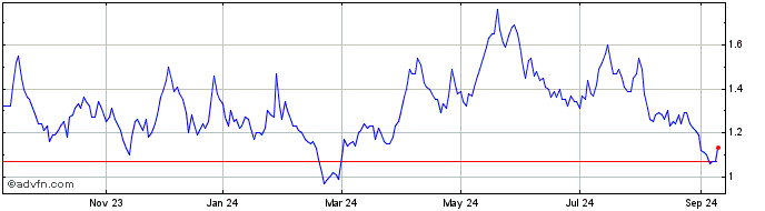 1 Year GoGold Resources Share Price Chart