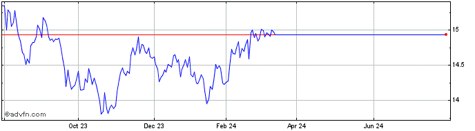 1 Year Guardian Fundamental Eme...  Price Chart