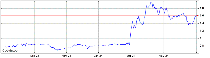 1 Year Tantalus Systems Share Price Chart