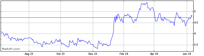 1 Year Haivision Systems Share Price Chart
