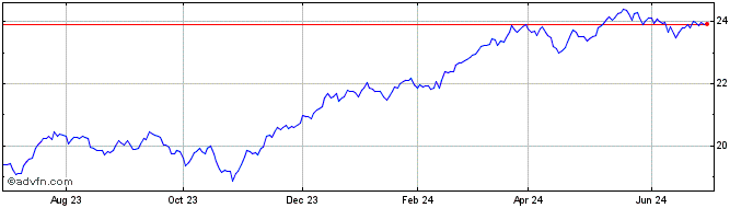 1 Year Hamilton Global Financia...  Price Chart