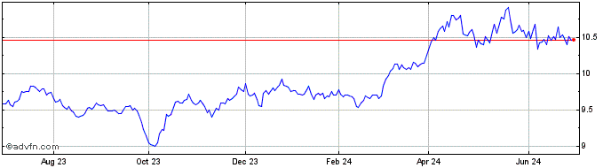 1 Year Global X Gold Yield ETF  Price Chart