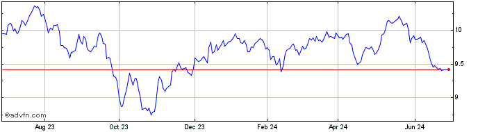 1 Year Harvest Canadian Equity ...  Price Chart