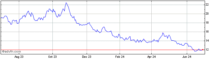 1 Year Horizons BetaPro NASDAQ ...  Price Chart