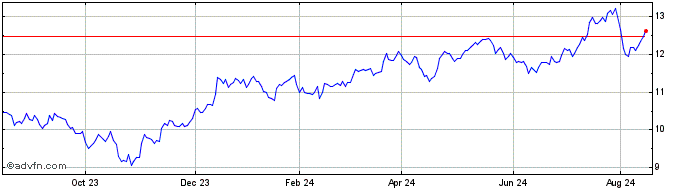 1 Year Harvest US Bank Leaders ...  Price Chart