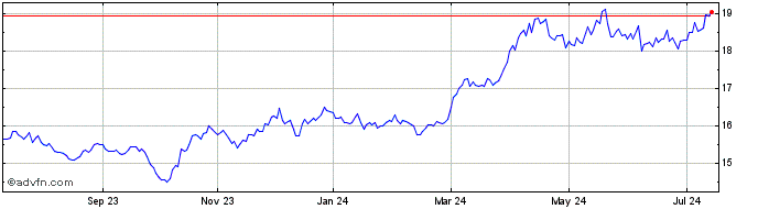 1 Year Global X Gold ETF  Price Chart