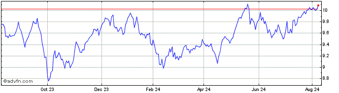 1 Year Harvest Equal Weight Glo...  Price Chart