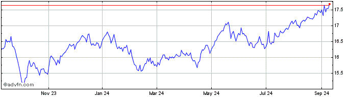 1 Year Harvest Equal Weight Glo...  Price Chart