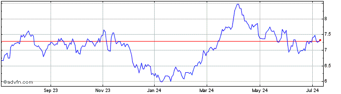 1 Year Headwater Exploration Share Price Chart