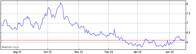 1 Year BetaPro S&P TSX 60 2x Da...  Price Chart
