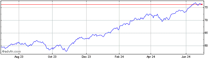 1 Year Global X S&P 500 Index C...  Price Chart