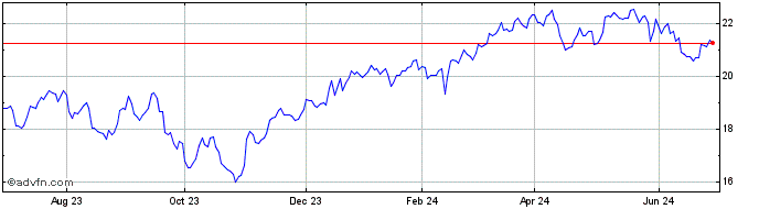 1 Year BetaPro S&P TSX 60 2x Da...  Price Chart