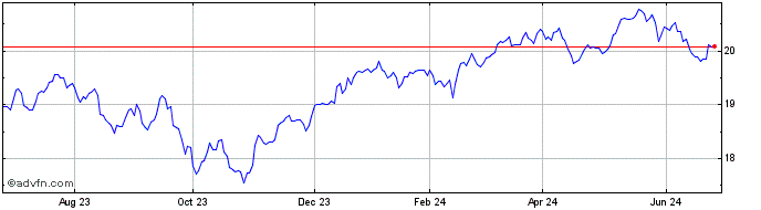 1 Year Invesco S&P TSX Canadian...  Price Chart