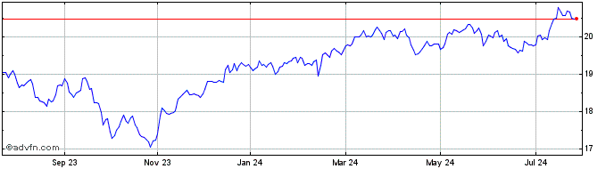 1 Year Invesco S&P TSX Composit...  Price Chart