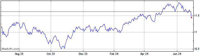 1 Year Manulife Smart US Defens...  Price Chart