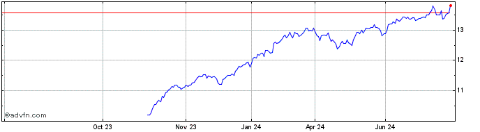 1 Year IA Clarington Loomis Glo...  Price Chart