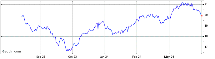 1 Year Invesco Morningstar Glob...  Price Chart