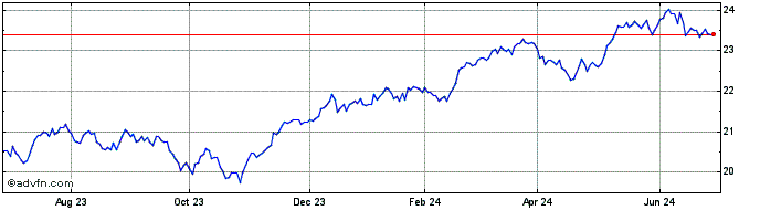 1 Year Invesco S&P Intl Develop...  Price Chart