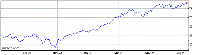 1 Year Invesco S&P Internationa...  Price Chart