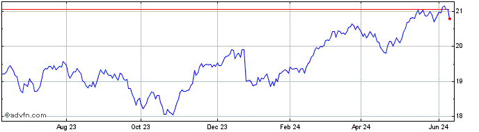 1 Year Invesco S&P Internationa...  Price Chart