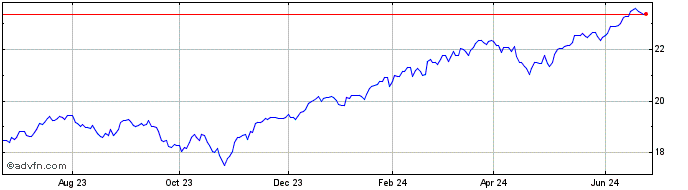 1 Year Invesco S&P 500 ESG Tilt...  Price Chart