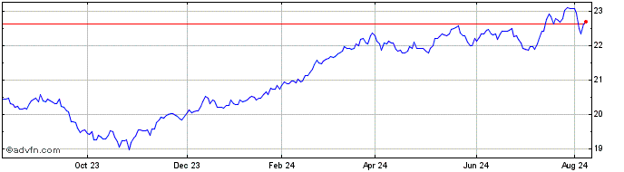 1 Year Invesco S&P US Dividend ...  Price Chart