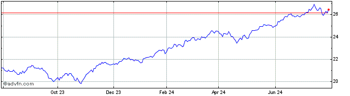 1 Year Invesco S&P US Total Mar...  Price Chart