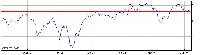 1 Year Brompton Lifeco Split Share Price Chart