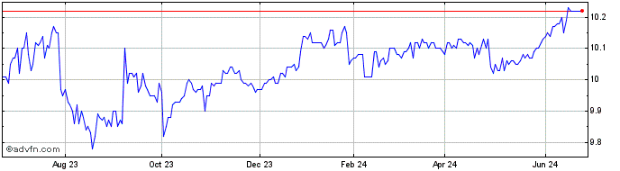 1 Year Brompton Lifeco Split  Price Chart