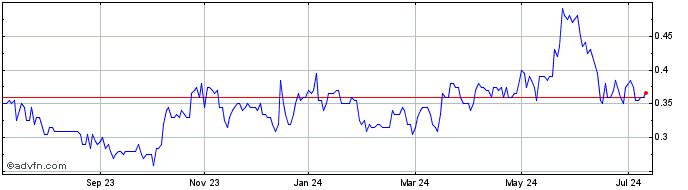 1 Year Loncor Gold Share Price Chart