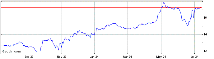1 Year Manulife Financial  Price Chart