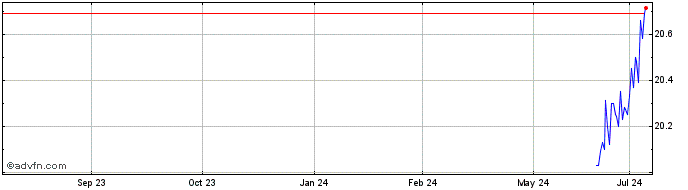 1 Year Mackenzie Global Dividen...  Price Chart