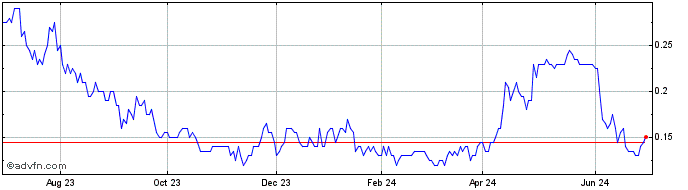 1 Year Excelsior Mining Share Price Chart