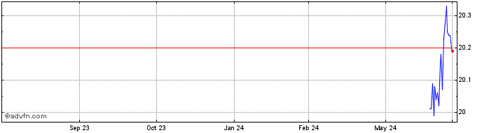 1 Year Mackenzie US Low Volatil...  Price Chart
