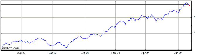 1 Year Middlefield US Equity Di...  Price Chart