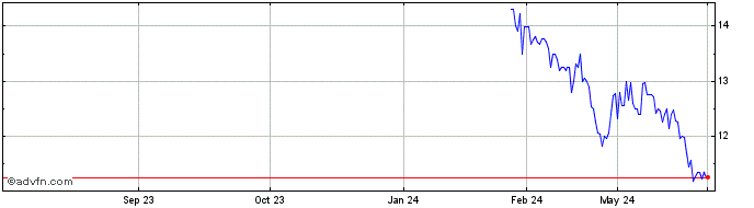 1 Year Canadian Large Cap Leade... Share Price Chart